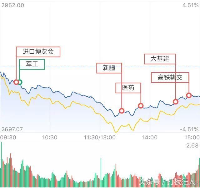 盘中大跌100点 小鳄鱼2000万撬开跌停板?