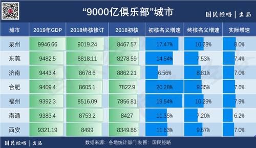  #逼近#逼近万亿！TOP20城市大洗牌，谁在崛起？