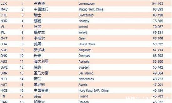  「GDP」中国GDP人均排名世界第72位，全国15城人均GDP超过2万美