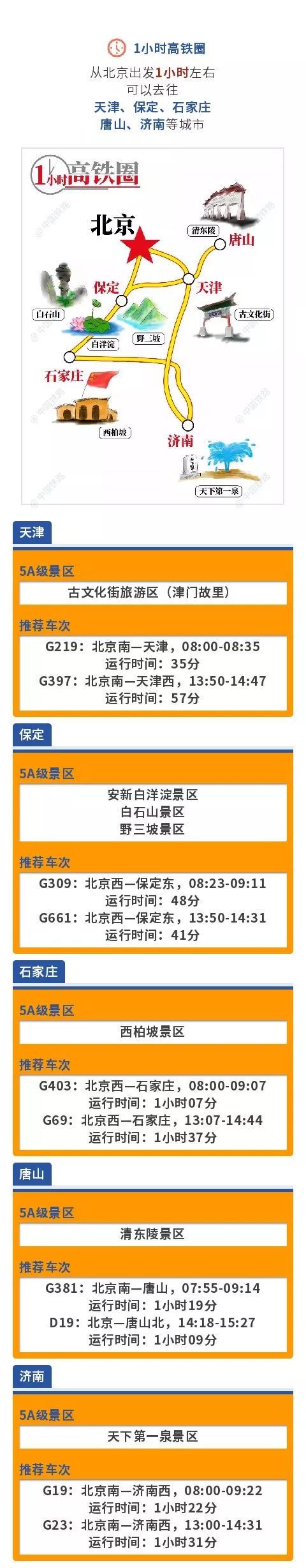 从北京出发，高铁1小时、3小时、4小时有这么多选择，来看看～