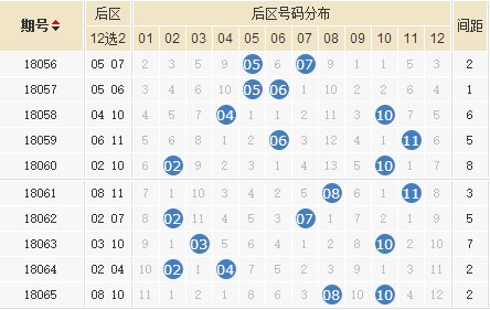 大乐透18066期曝彩堂推荐:二区继续断区_【快