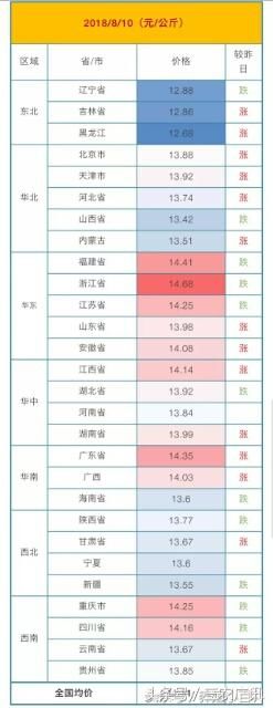 现在猪价怎么样？走势如何？附：最新生猪价格！