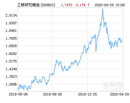 『研究』工银瑞信研究精选股票净值上涨3.84% 请保持关注