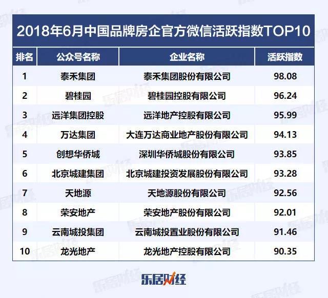2018上半年中国房地产企业销售TOP200排行榜