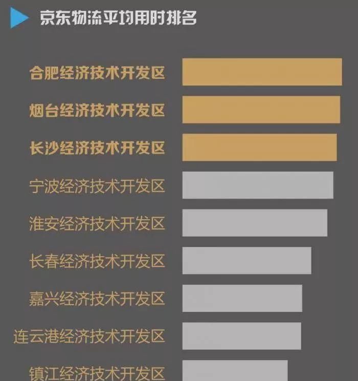  [经开区]全国经开区最新排名来了：广州第一 这座二线城市成大黑