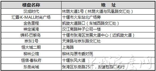 十堰城区住宅市场供应不足 房价不涨才怪!