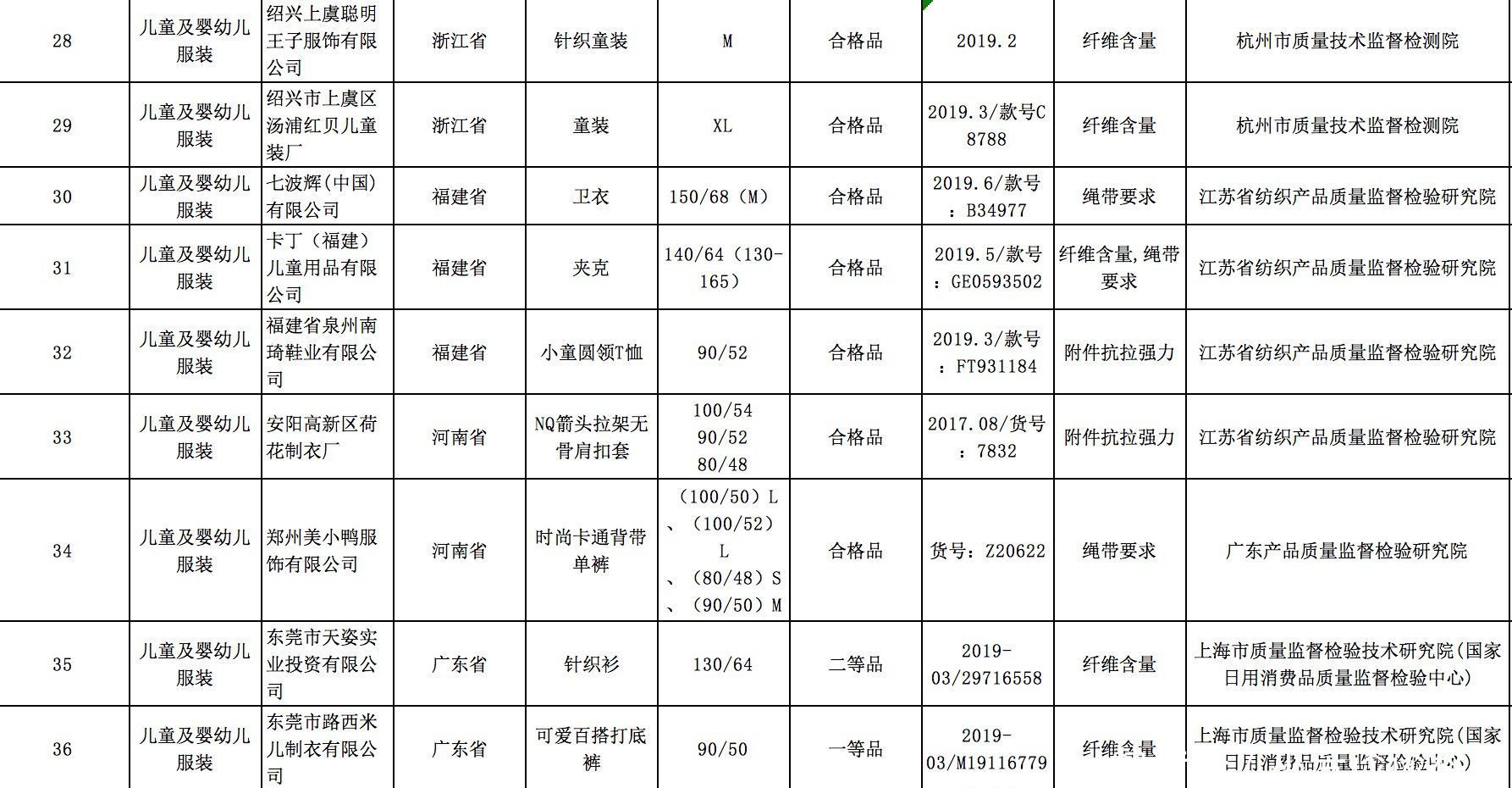  pageType_zmt29批次童装不合格，有一等品甲醛超标！另涉附件抗