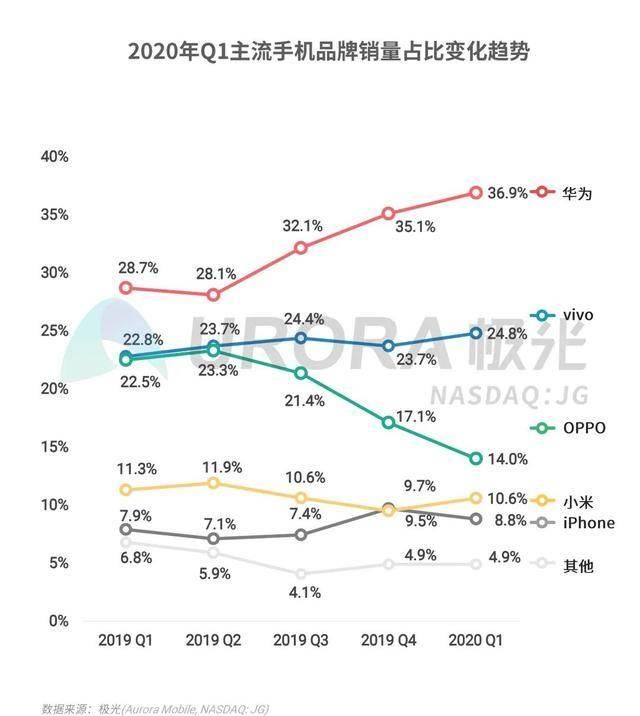  「重特大」一季度手机行业汇报相继公布：iPhoneOV出現重特大转变