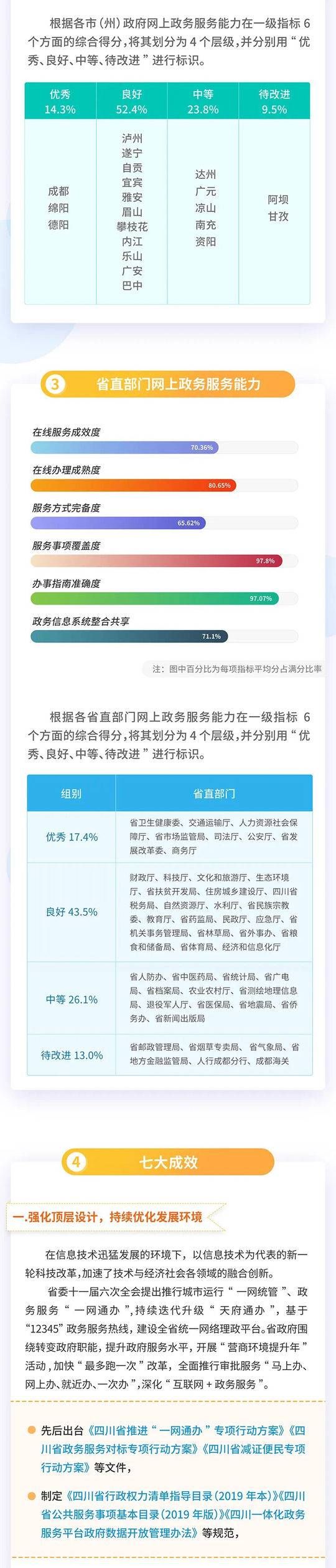  「能力位于」成都、绵阳、德阳又添一门功课“打优” 四川省网上政务服务能力第三方评估报告发布