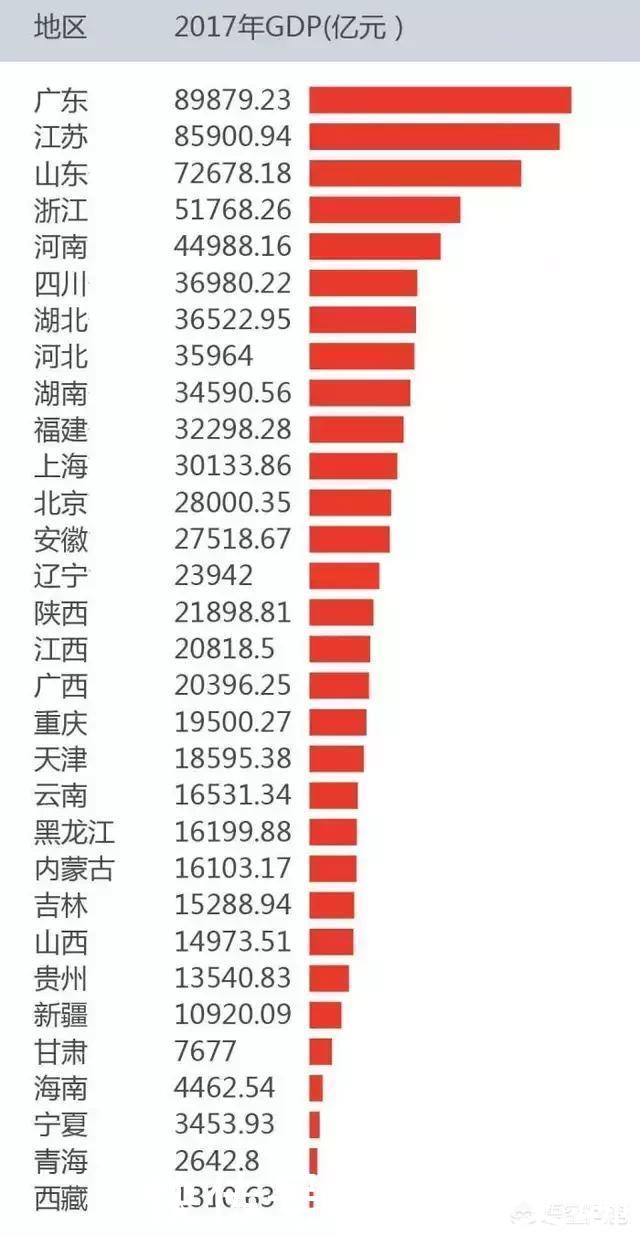 中国哪个省经济最强