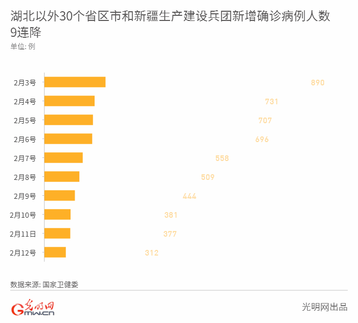  人数：湖北以外地区新增确诊人数连续9天下降