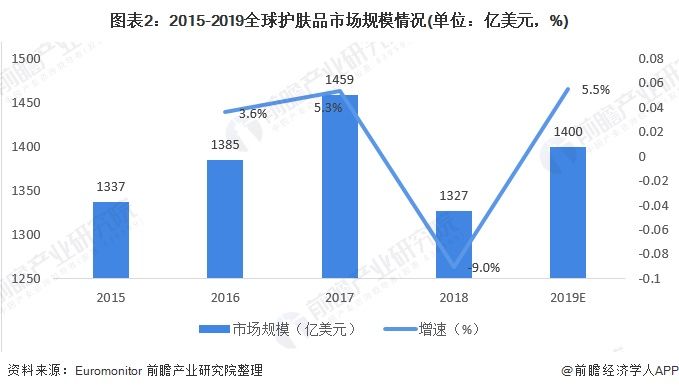  『发展』2020年全球护肤品行业发展现状分析【组图】