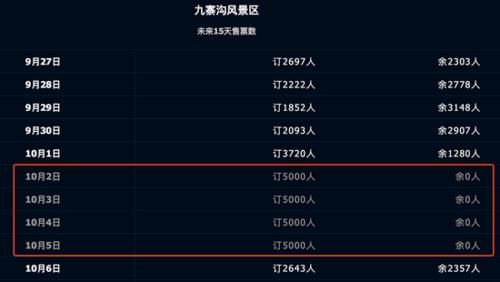 九寨沟景区将于明日开放 10月2日至5日门票已售罄