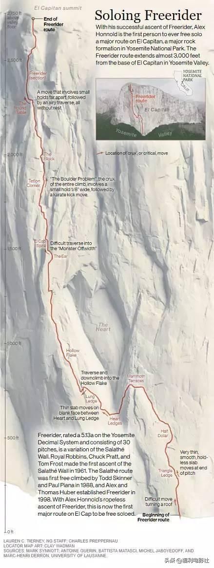 难度堪比登月！他徒手无保护爬上914米峭壁，恐高症患者最好别看