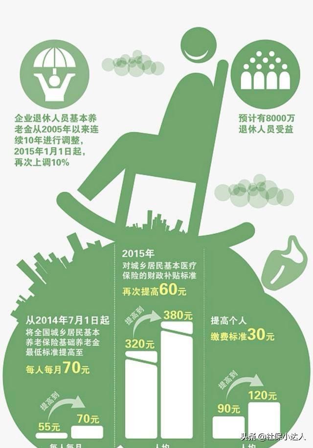 养老保险不同的累计缴费年限，15年和20年退休金会有区别吗？