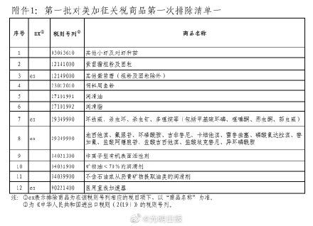  「清单」首批对美加征关税商品排除清单公布 抗癌药、农产品等列