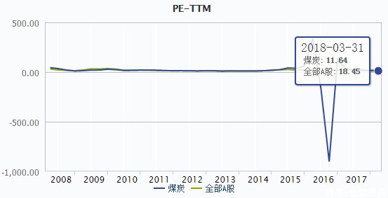 深化供给侧改革,去产能、去库存,煤老板又将
