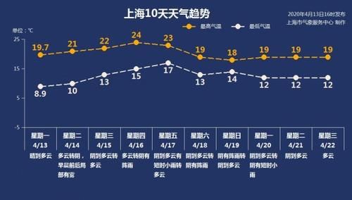  「晴转多云」上海今日晴转多云 最高温21度 周中气温高歌猛进