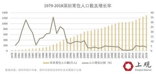 GDP总量从香港的1/700到反超，这些年深圳发生了什么