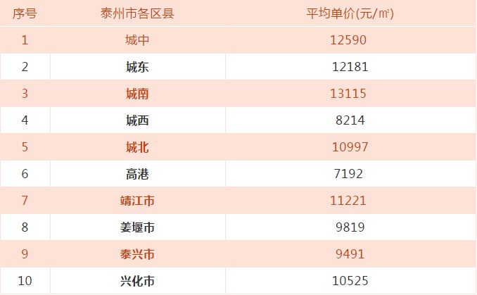 最新 | 8月江苏各市工资、房价排名出炉 看到泰州的我沉默了