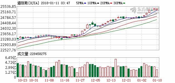 美股午盘维持跌势 柯达进军虚拟货币领域股价