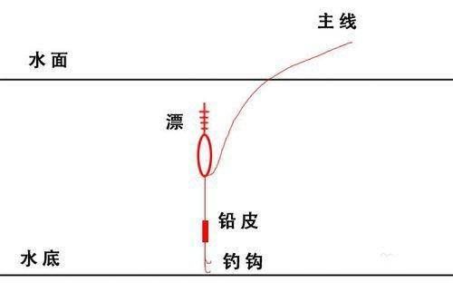  学会：学会这些调漂的方法和技巧，会有不错的渔获