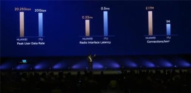 骄傲!华为在5G通讯技术领先全球:高达20.25Gbps