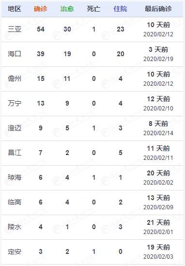  病例■2月21日0时-24时，海南无新增确诊病例和重症病例