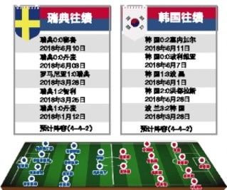 瑞典VS韩国前瞻:无伊布,瑞典仍更胜一筹_【快