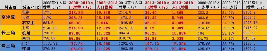  【核心】京津冀、长三角、珠三角：3个核心城市群，人口流动正在