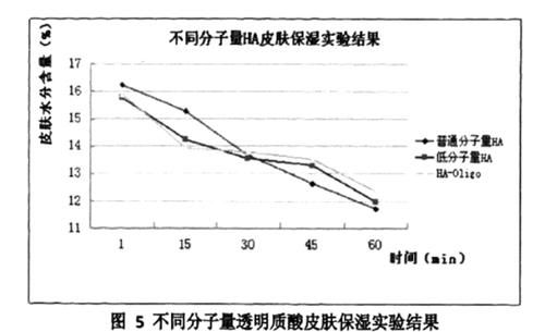  『透明质』想用玻尿酸面膜深层保湿、抗衰老，一定要含有寡聚透明质酸成分！