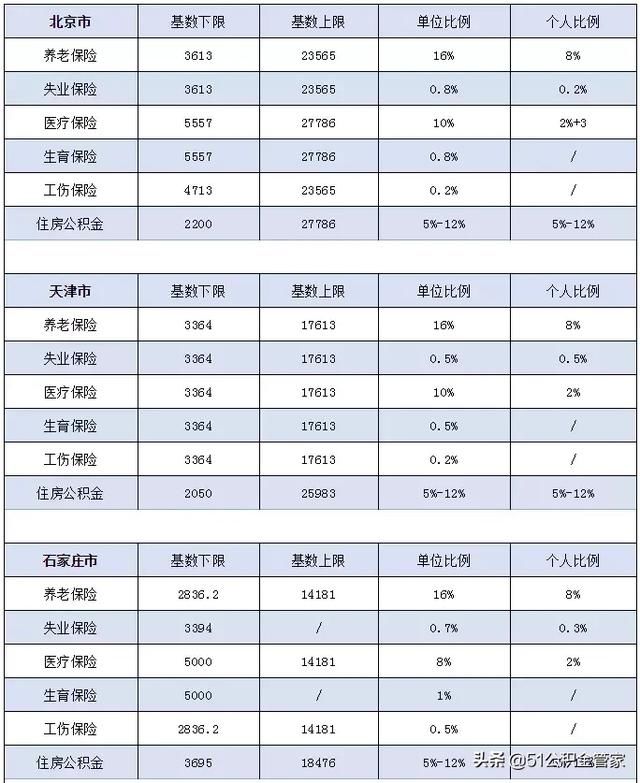 2019社保基数调整！事关到手工资