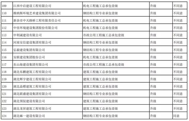 刚刚！住建部：资质升级不同意254项，95%不同意