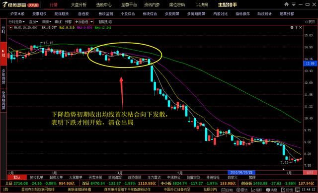 谈股论金均线首次粘合发散形