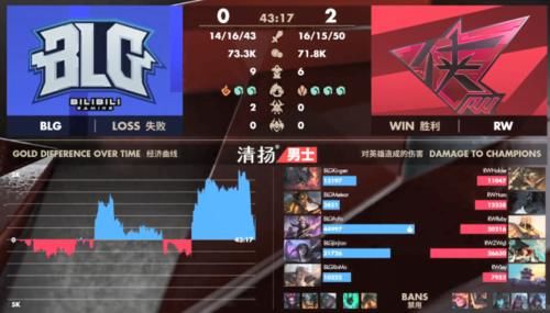  RW@英雄联盟：Haro绝命惩戒拿到水龙魂，RW两局拿下BLG