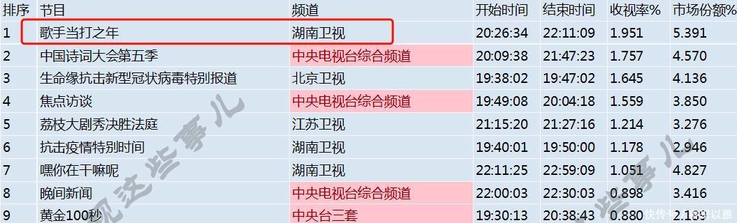  收视@《歌手》收视给力，却无法再创经典，三个细节暴露问题