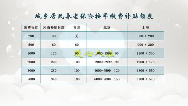 农村养老保险缴15年，年缴200和年缴2000，养老金会有多大差距?