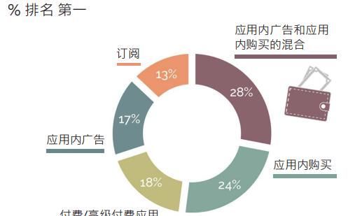 『变现模式』全世界173位手游开发商讨游戏收益“内购广告词”混和转现为必然趋势