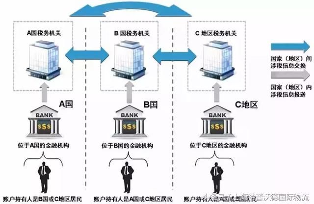 9月起,离岸账户无所遁形!大批账户被封,避税天堂沦陷!