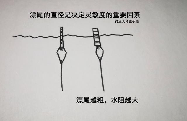  铅消耗@浮漂吃铅量小就灵敏度高？这是你钓鱼失败的关键