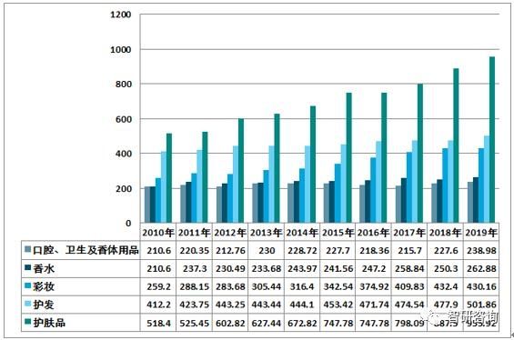  『智研咨询整理』2019年全球化妆品市场规模同比增长5%，市场格局变化不大