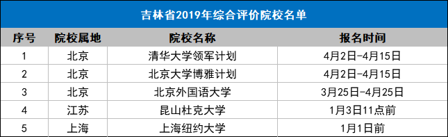  重点院校@全国31个省市综合评价招生重点院校名单，2020参考