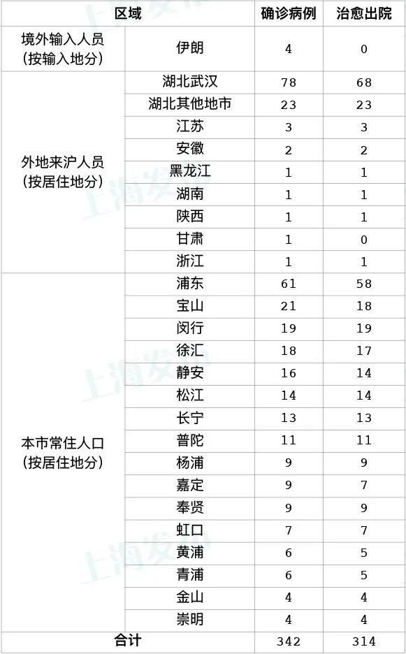  「治愈出院病例」最新！3月8日新增确诊40例，湖北外4例均为境外输入；上海无新增