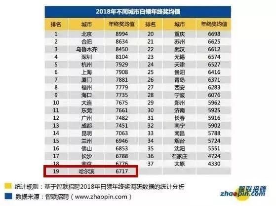 2018哈尔滨年终奖调查，你达到平均值了吗？｜年终奖个税怎么算？