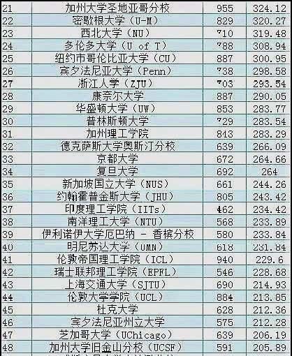 全球科研实力排名,中科院连续七年获第一,