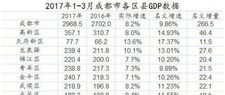 成都“新贵”拥有多个国内第一, 是成都最富裕的区县