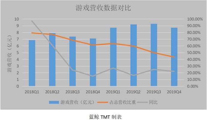  『得与失』B站“破圈”的得与失：游戏与直播业务此消彼长、亏损持续扩大