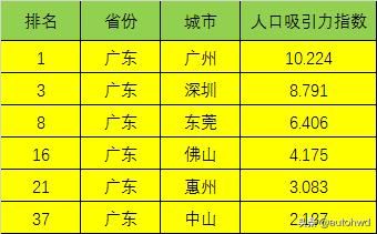 人口吸引力50强的城市中，哪个省份的城市最多？