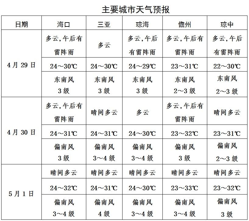 五一期间海南天气总体较好 适合户外活动