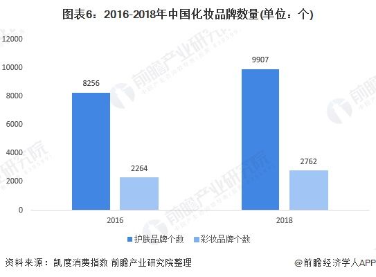  「成交额同比」2019年中国化妆品行业竞争格局分析 外国品牌占据主导地位 国产美妆迅速崛起【组图】